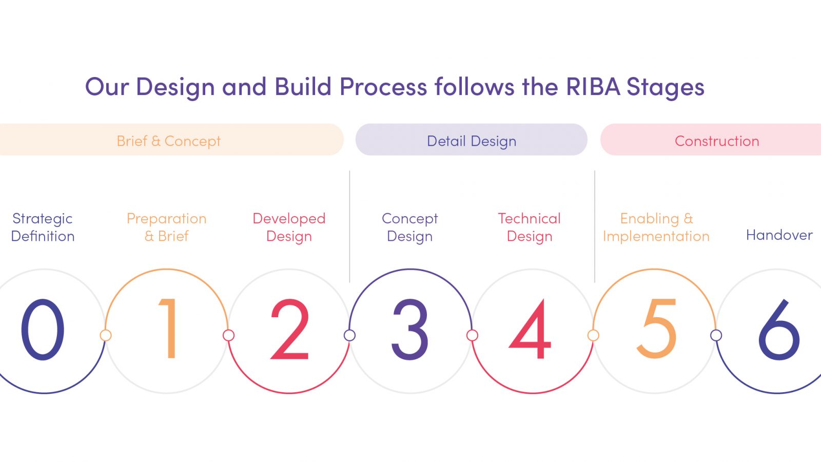 RIBA Stages – Design & Build process